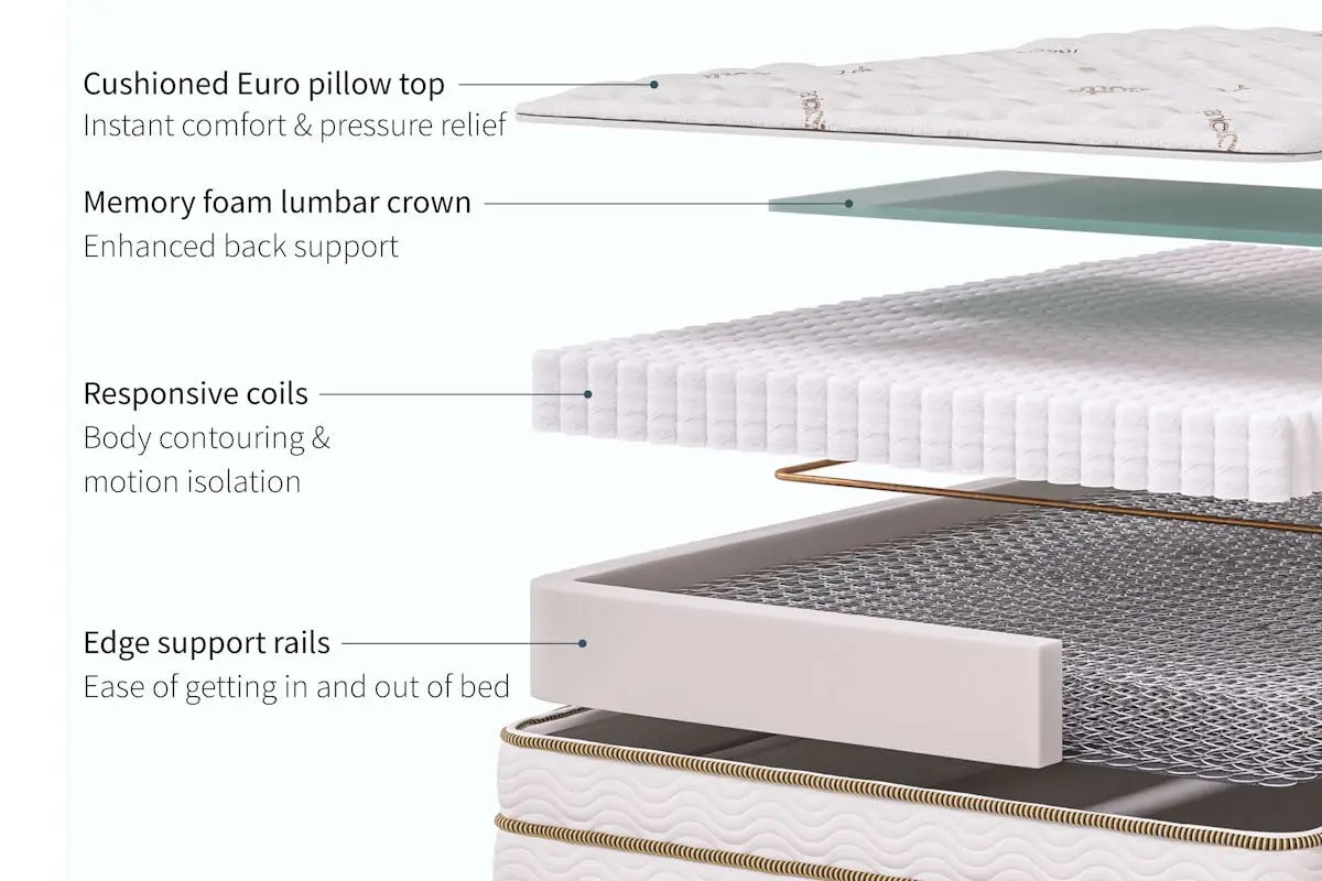 Cutaway diagram of the Saatva Classic mattress layers